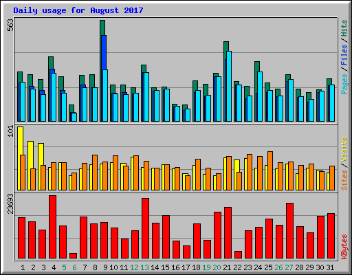 Daily usage for August 2017