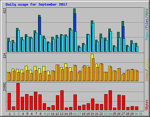 Daily usage for September 2017