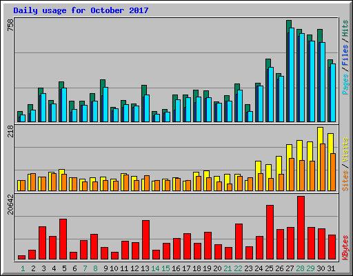 Daily usage for October 2017