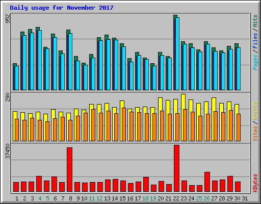 Daily usage for November 2017