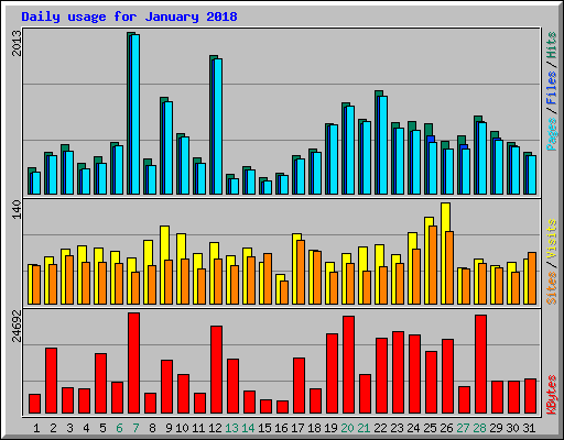 Daily usage for January 2018