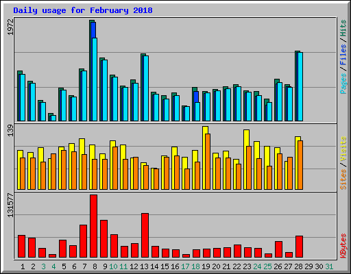 Daily usage for February 2018