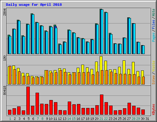 Daily usage for April 2018