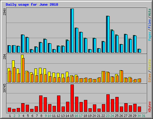 Daily usage for June 2018