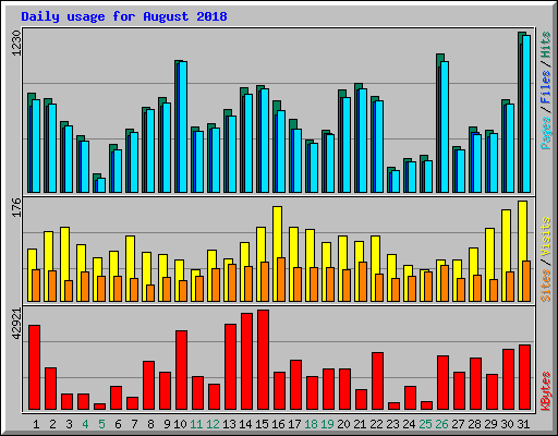 Daily usage for August 2018