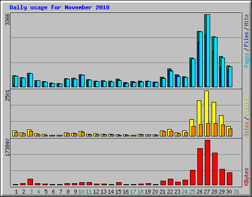 Daily usage for November 2018