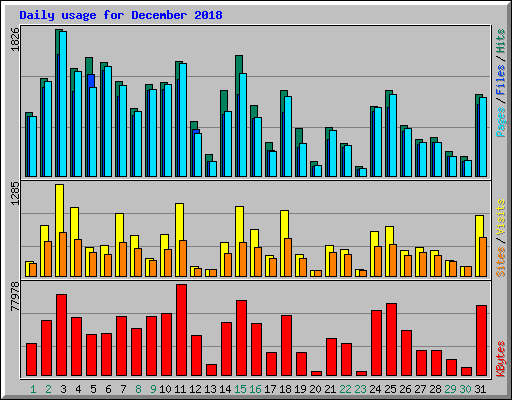 Daily usage for December 2018