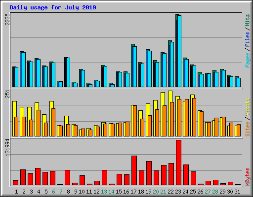 Daily usage for July 2019