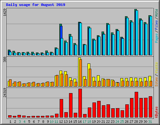 Daily usage for August 2019