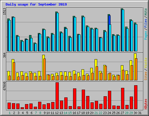 Daily usage for September 2019