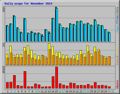Daily usage for November 2019
