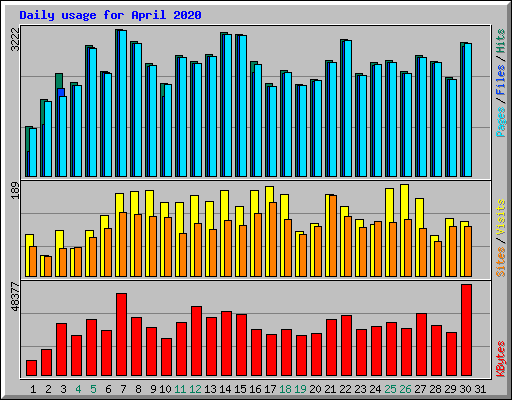Daily usage for April 2020