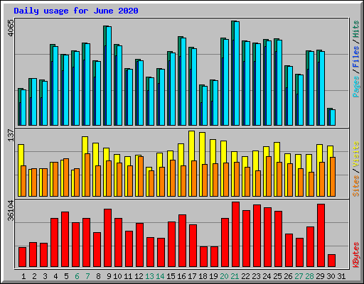 Daily usage for June 2020