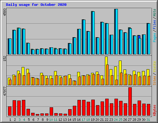 Daily usage for October 2020