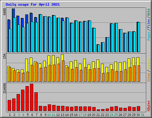 Daily usage for April 2021