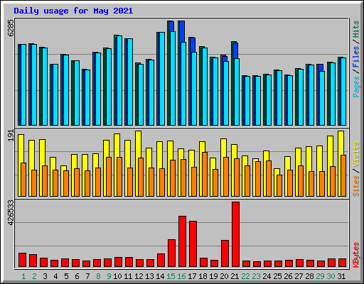 Daily usage for May 2021