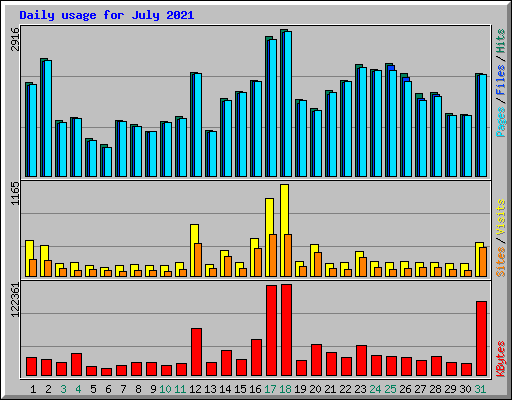 Daily usage for July 2021