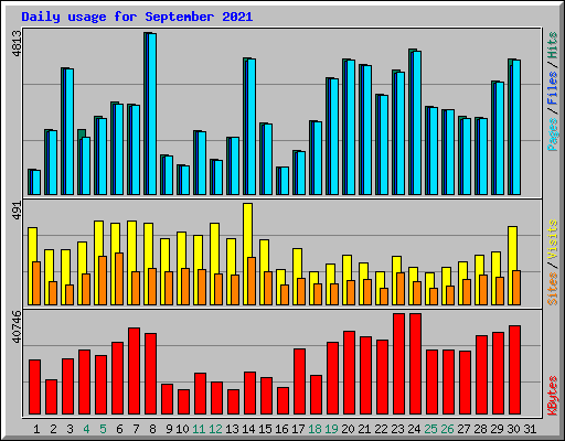 Daily usage for September 2021