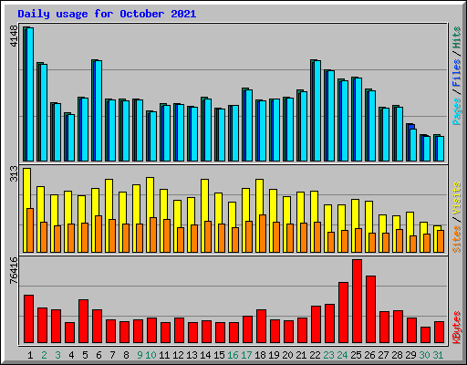 Daily usage for October 2021