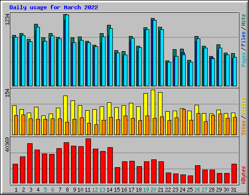 Daily usage for March 2022