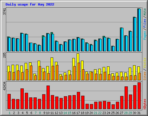 Daily usage for May 2022