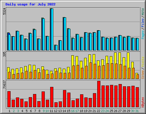 Daily usage for July 2022