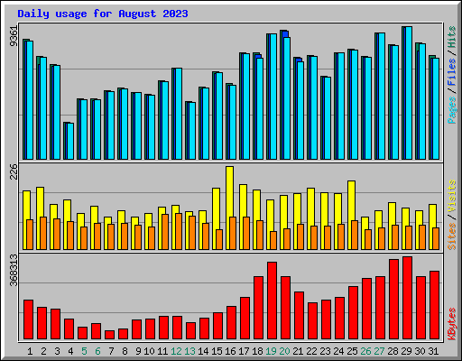 Daily usage for August 2023