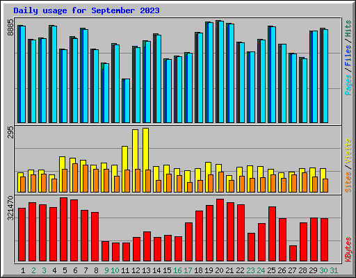 Daily usage for September 2023