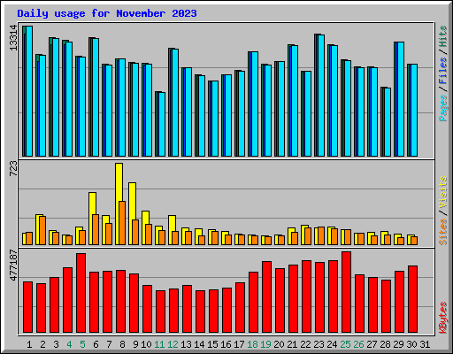 Daily usage for November 2023