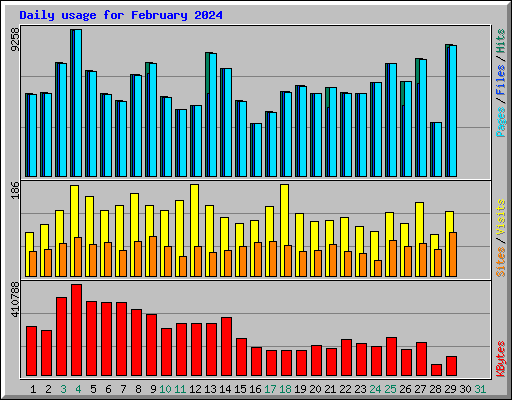 Daily usage for February 2024