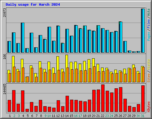 Daily usage for March 2024