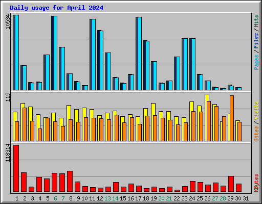 Daily usage for April 2024