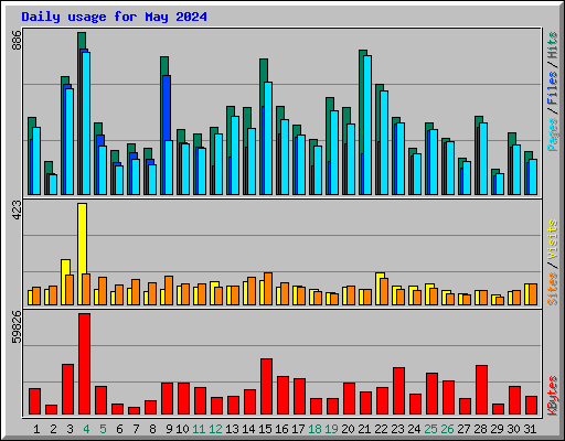 Daily usage for May 2024