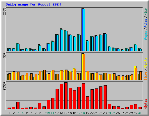 Daily usage for August 2024