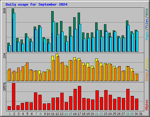 Daily usage for September 2024