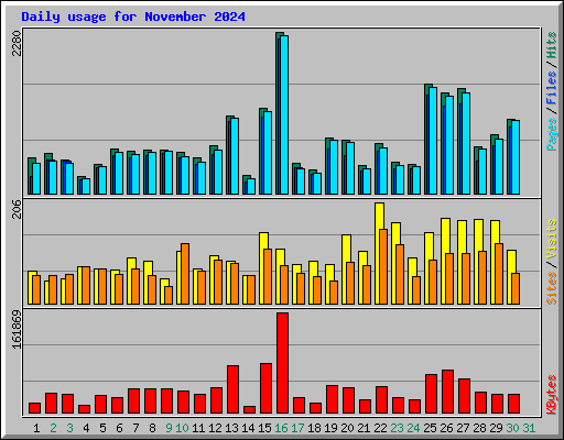 Daily usage for November 2024