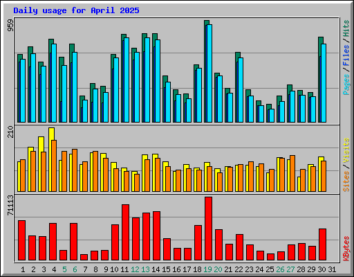 Daily usage for April 2025