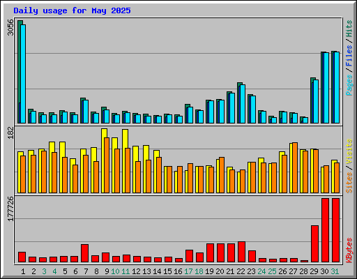Daily usage for May 2025
