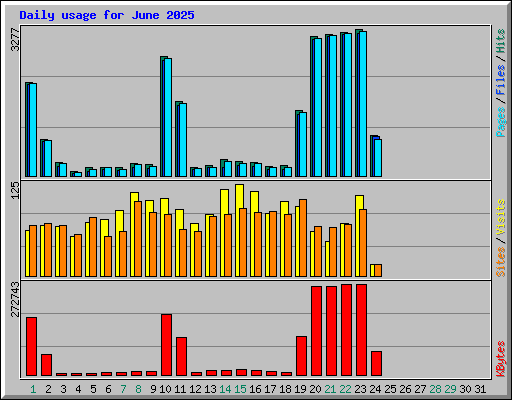 Daily usage for June 2025