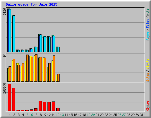 Daily usage for July 2025