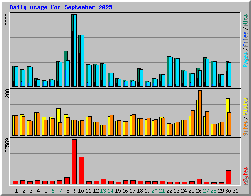 Daily usage for September 2025