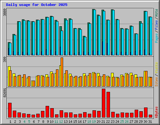 Daily usage for October 2025