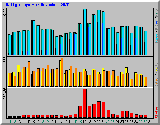 Daily usage for November 2025