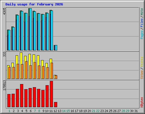 Daily usage for February 2026