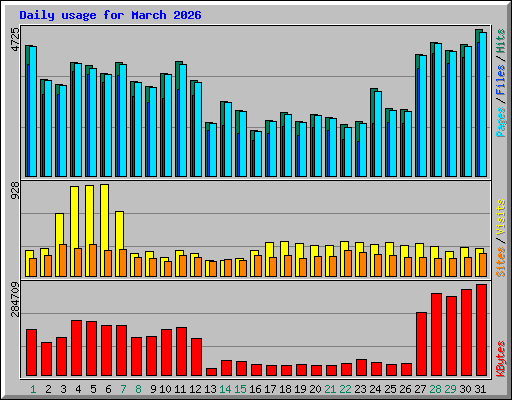 Daily usage for March 2026
