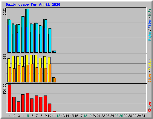 Daily usage for April 2026