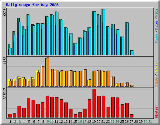 Daily usage for May 2026