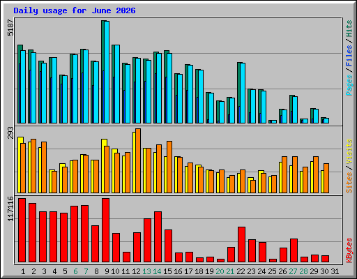 Daily usage for June 2026