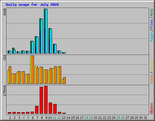 Daily usage for July 2026