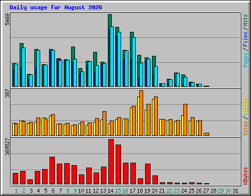 Daily usage for August 2026